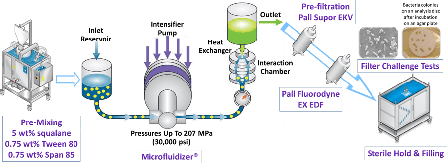 Solution to Terminal Sterilization of Nanoemulsion Adjuvants